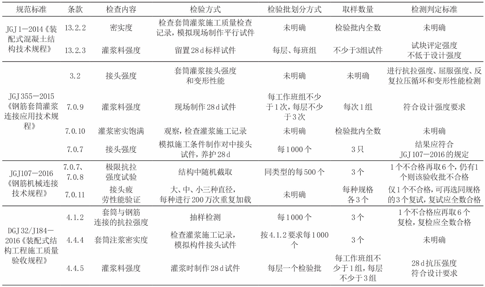套筒灌漿(接頭)檢驗、檢測的要求一覽表